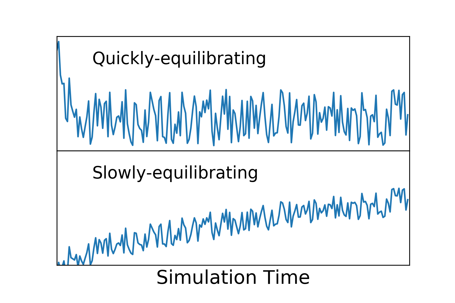 A quickly equilibrating property fluctuating around a constant value, and a slowly equilibrating one still drifting