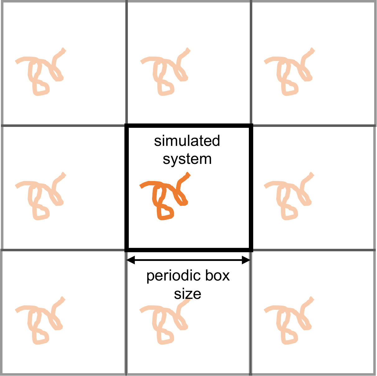 A simulated box surrounded by its periodic images